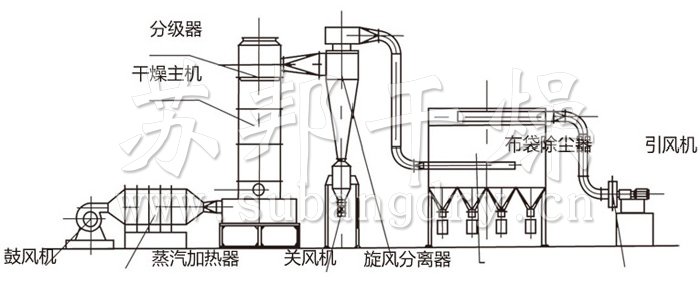 閃蒸干燥機(jī)結(jié)構(gòu)示意圖 閃蒸干燥機(jī)結(jié)構(gòu)示意圖