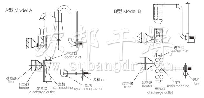 臥式沸騰干燥機結構示意圖