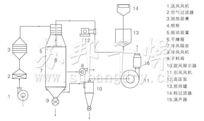 壓力式噴霧干燥機(jī)結(jié)構(gòu)示意圖 壓力式噴霧干燥機(jī)結(jié)構(gòu)示意圖