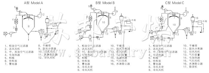 中藥浸膏噴霧干燥機結(jié)構(gòu)示意圖 中藥浸膏噴霧干燥機結(jié)構(gòu)示意圖